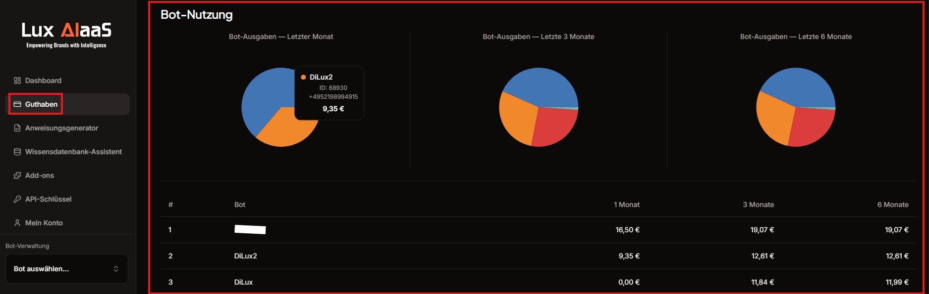 LuxAIaaS Bot-Nutzung mit drei Tortendiagrammen für 1, 3 und 6 Monate sowie Tabelle mit Bot-Ausgaben